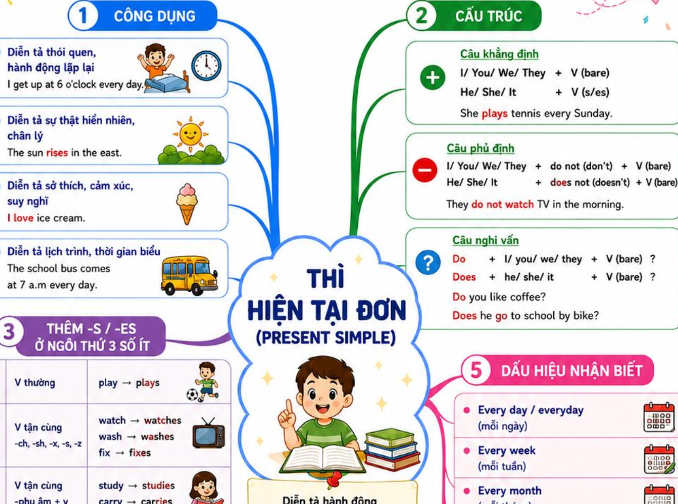 13 thì trong tiếng anh 6 Miễn phí